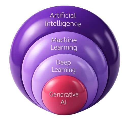 Core AI Diagram