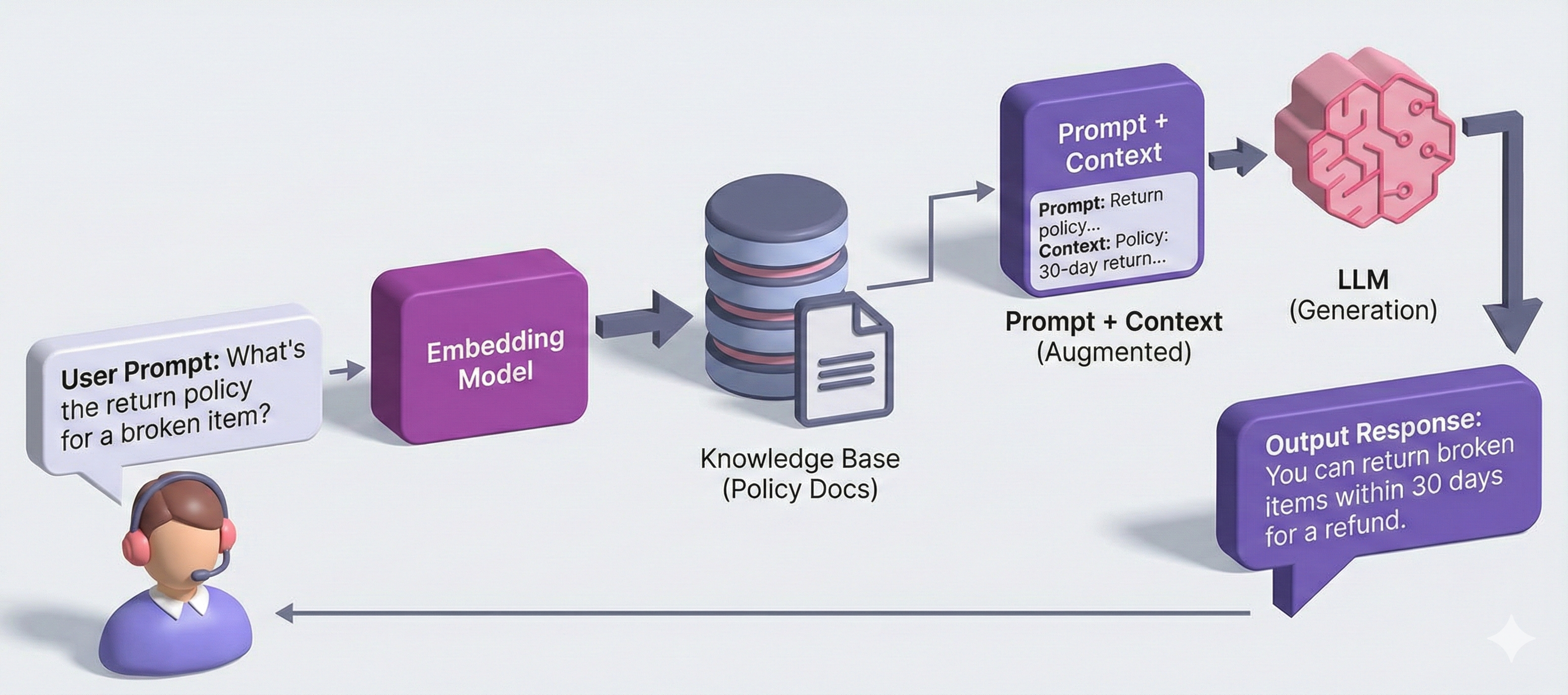 RAG Architecture Diagram