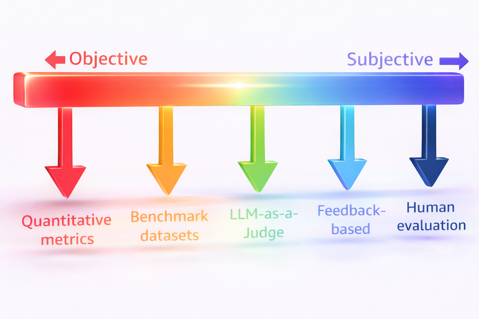 Evaluation Spectrum